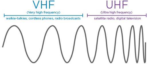 Nên dùng micro không dây UHF hay VHF?